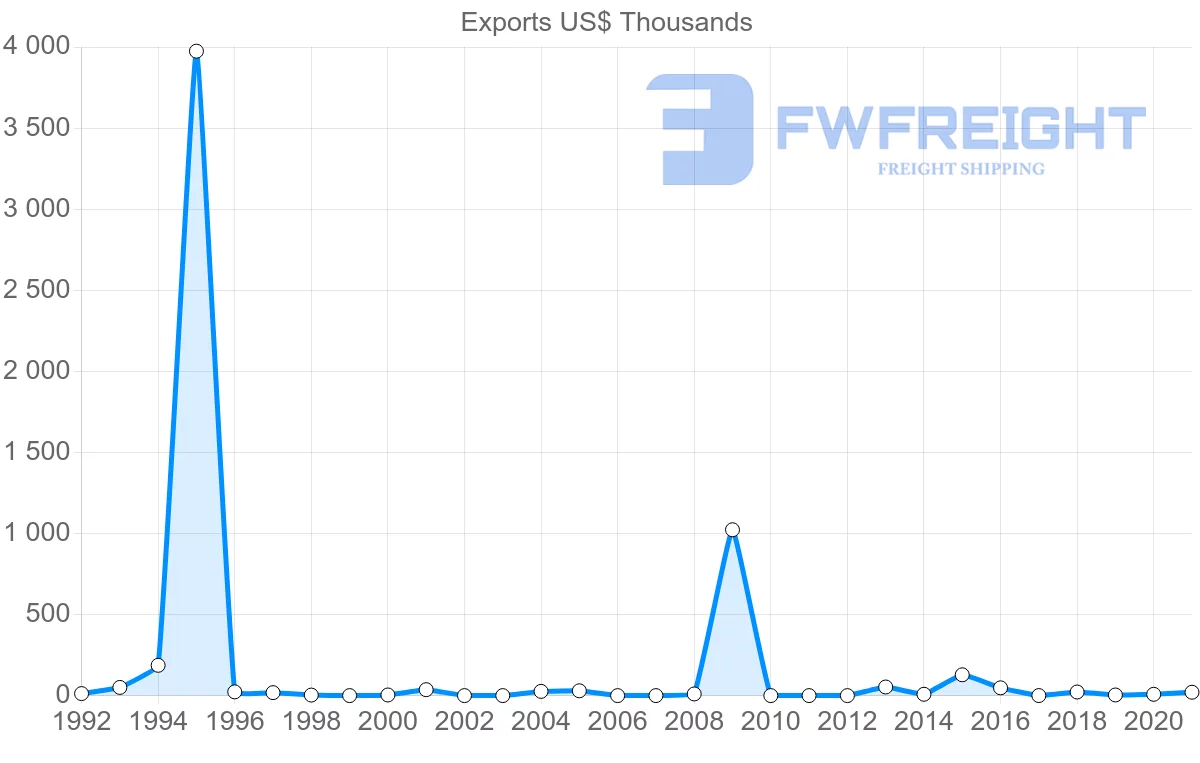Shipping company from Madagascar to Guinea