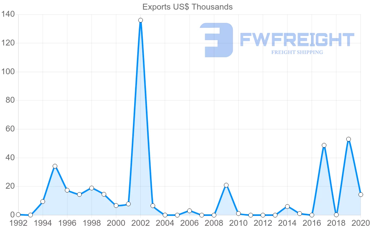 Shipping company from Madagascar to Guyana
