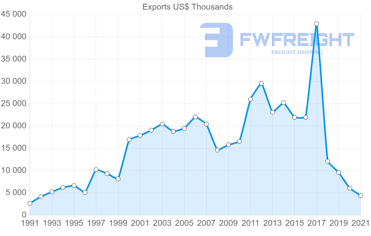 Shipping company from Madagascar to Hong Kong