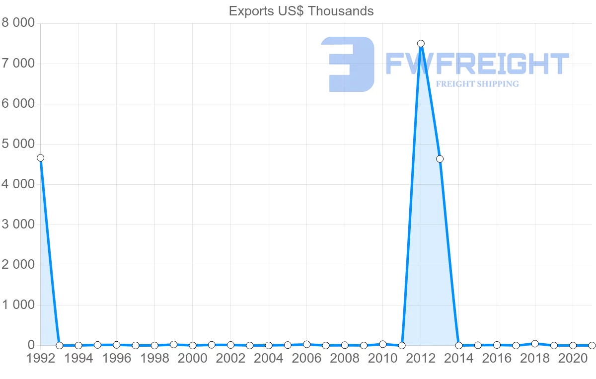 Shipping company from Madagascar to Iceland