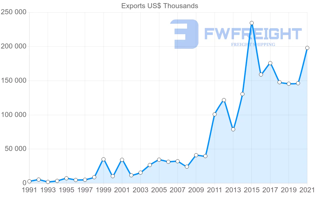 Shipping company from Madagascar to India