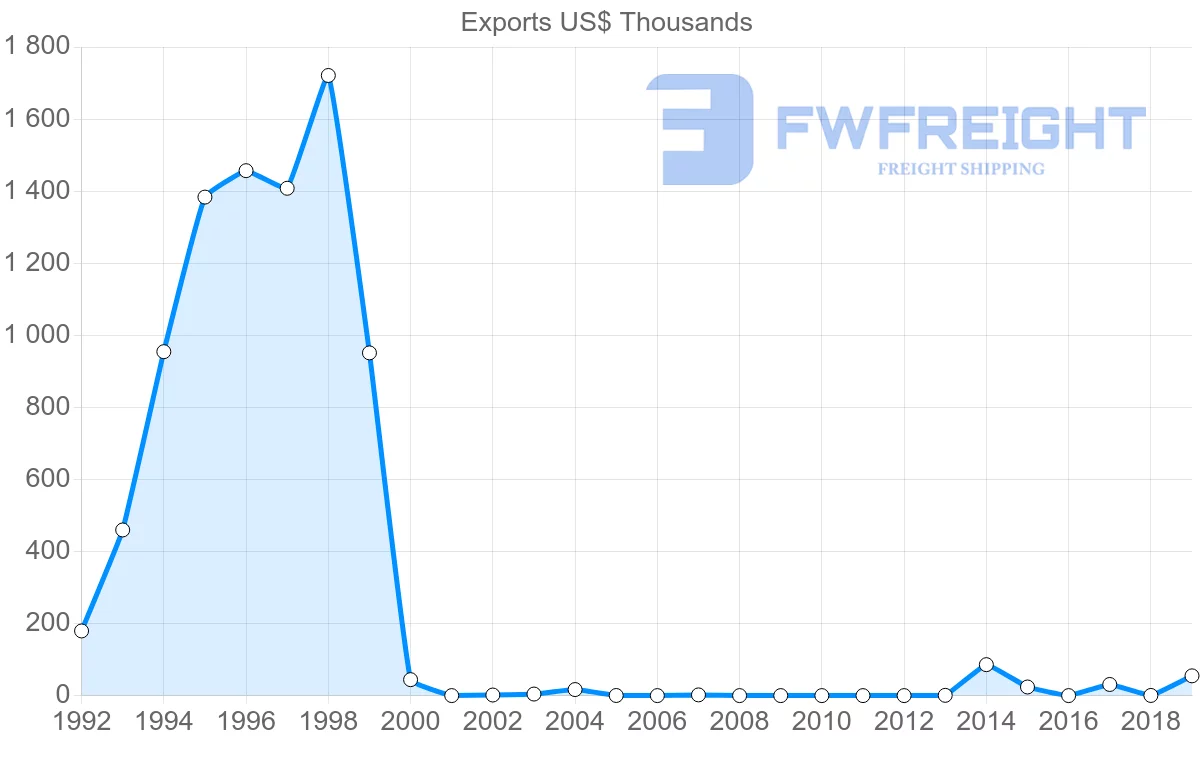 Shipping company from Madagascar to Iraq