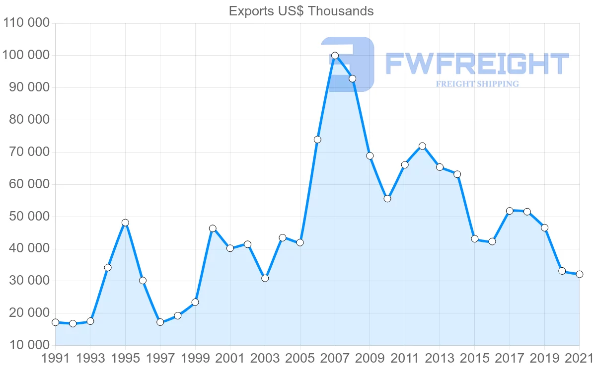 Shipping company from Madagascar to Italy