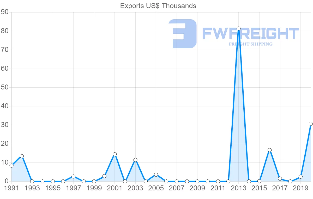 Shipping company from Madagascar to Jamaica