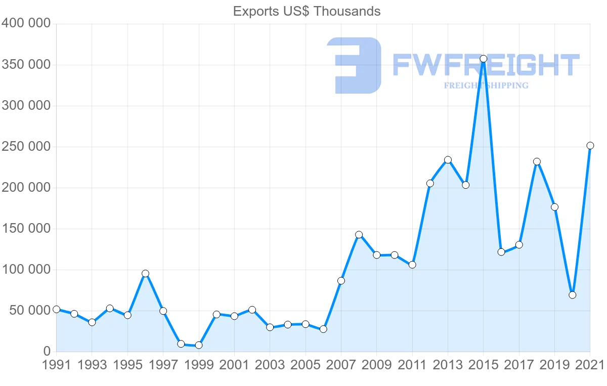 Shipping company from Madagascar to Japan