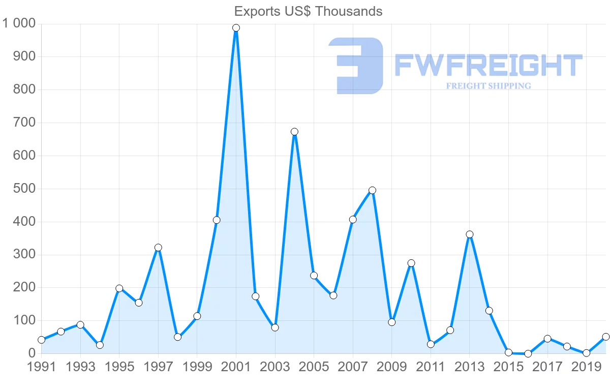 Shipping company from Madagascar to Jordan