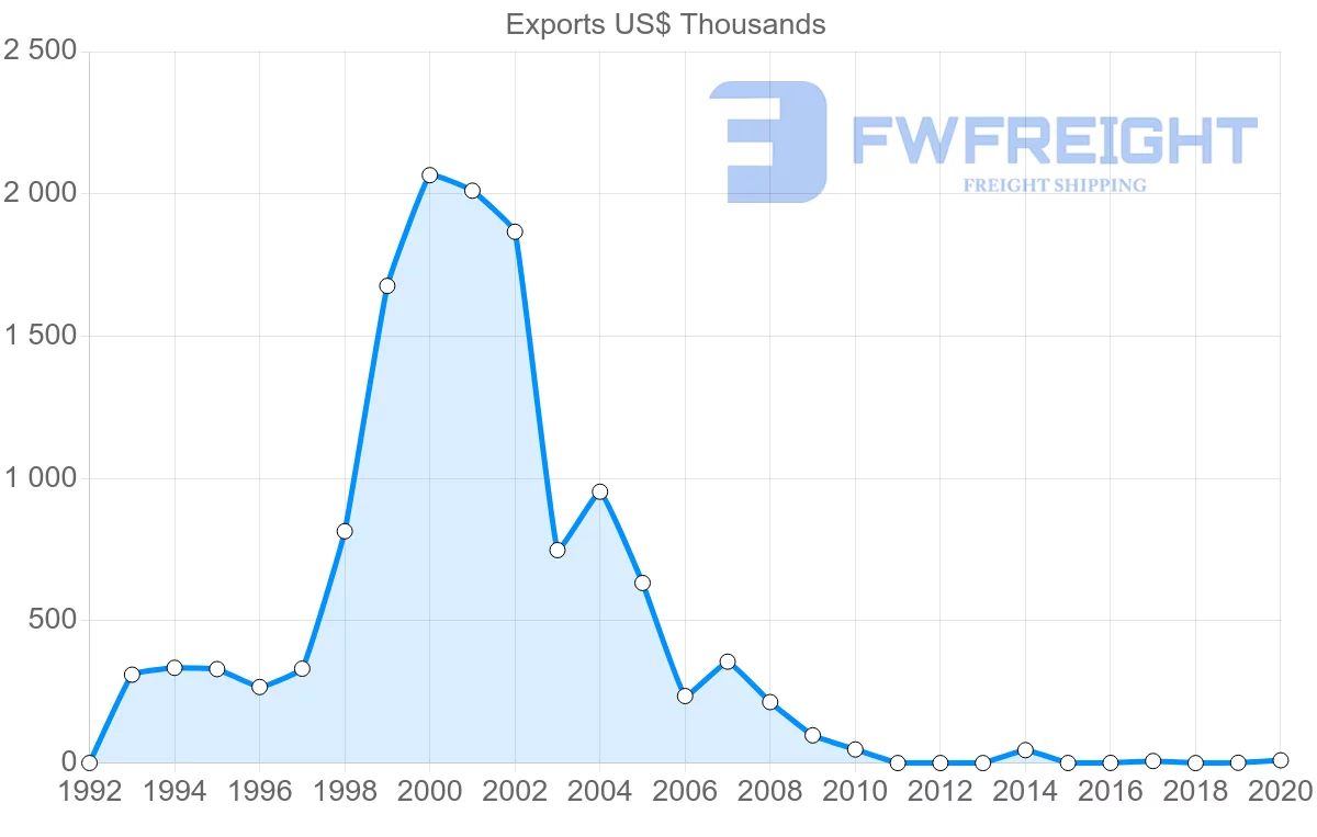 Shipping company from Madagascar to Kuwait