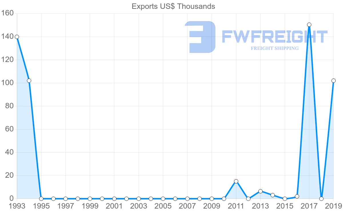 Shipping company from Madagascar to Lithuania