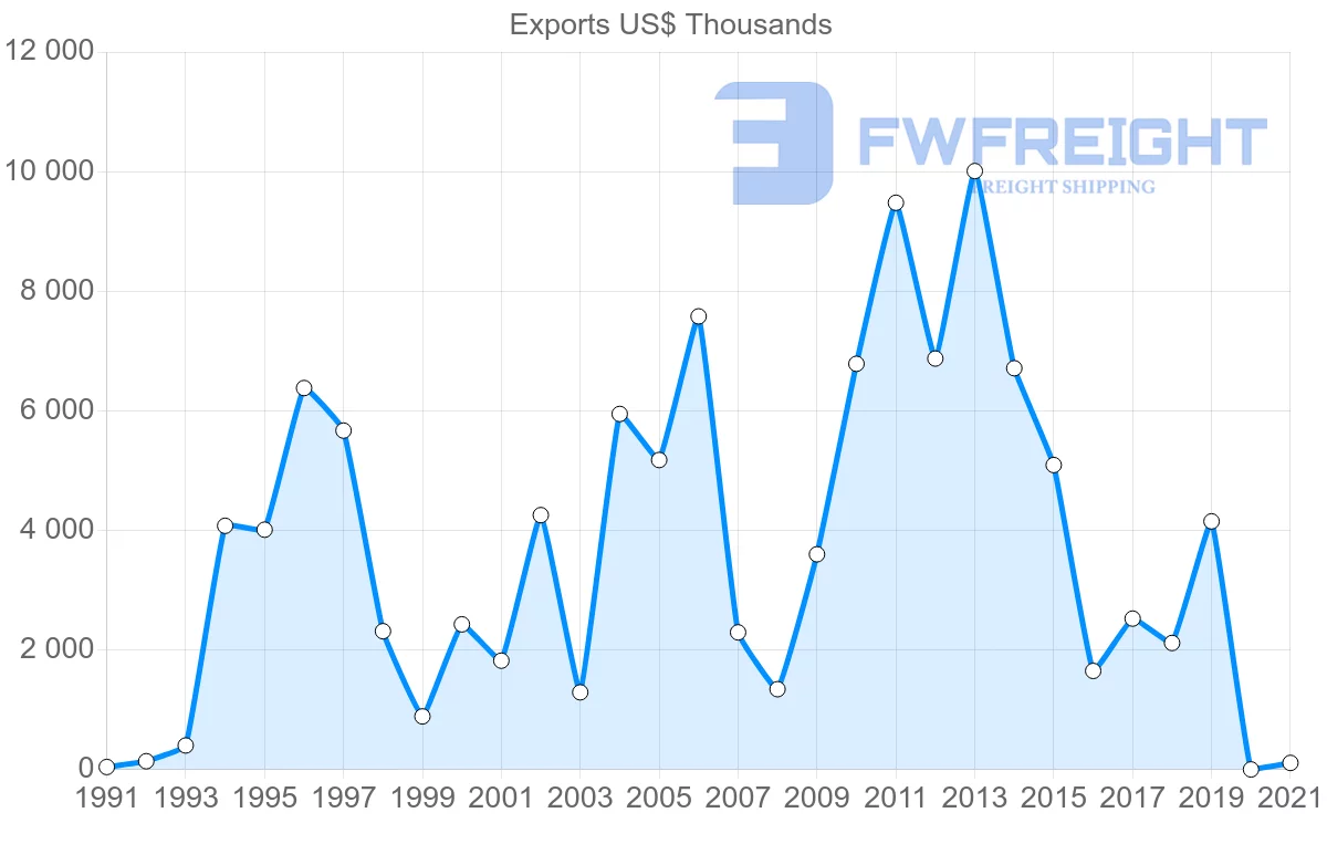 Shipping company from Madagascar to Malaysia