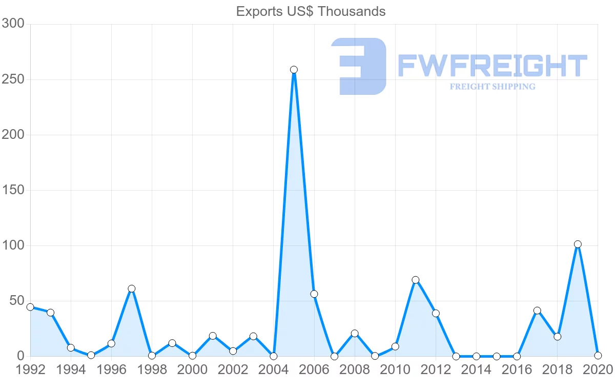 Shipping company from Madagascar to Mauritania