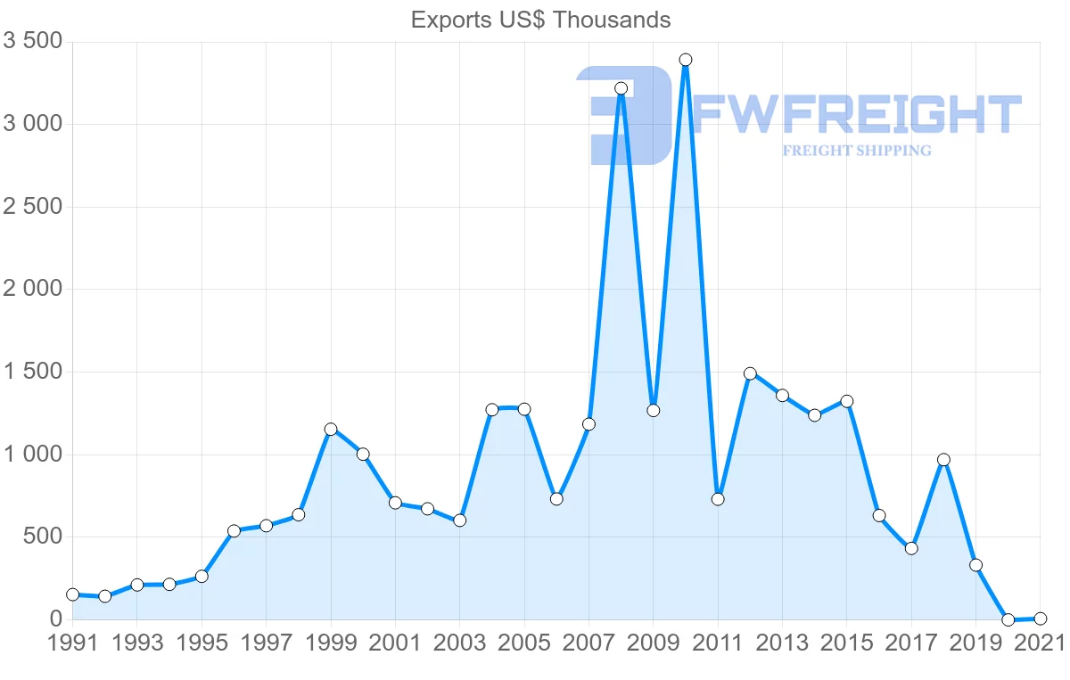 Shipping company from Madagascar to Mexico