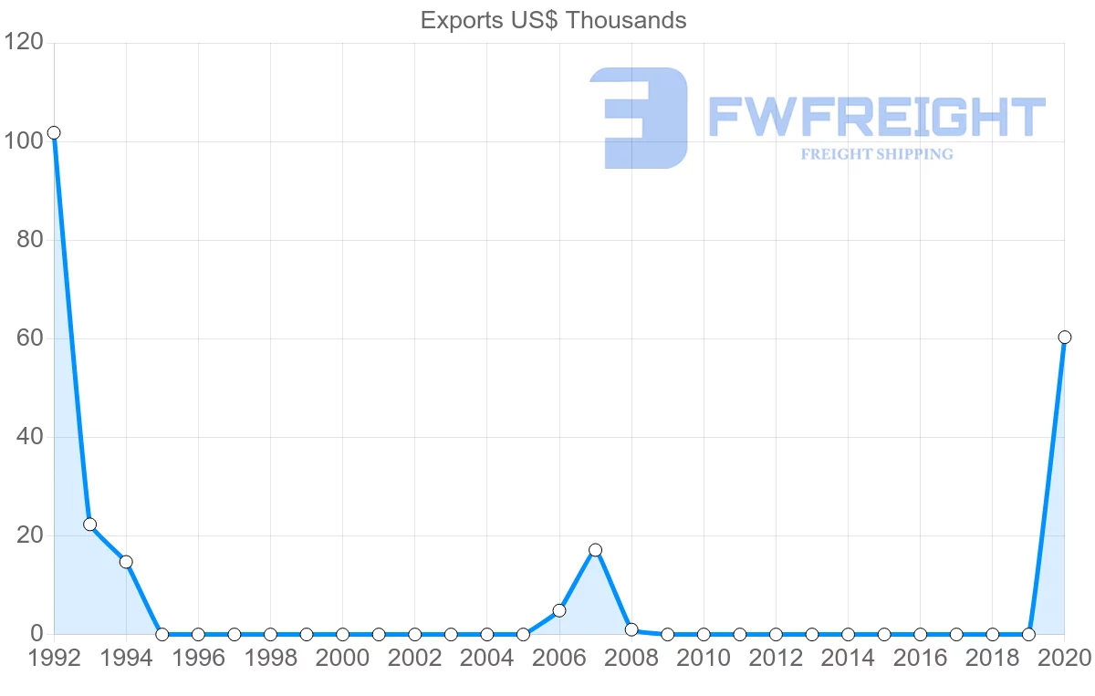 Shipping company from Madagascar to Moldova
