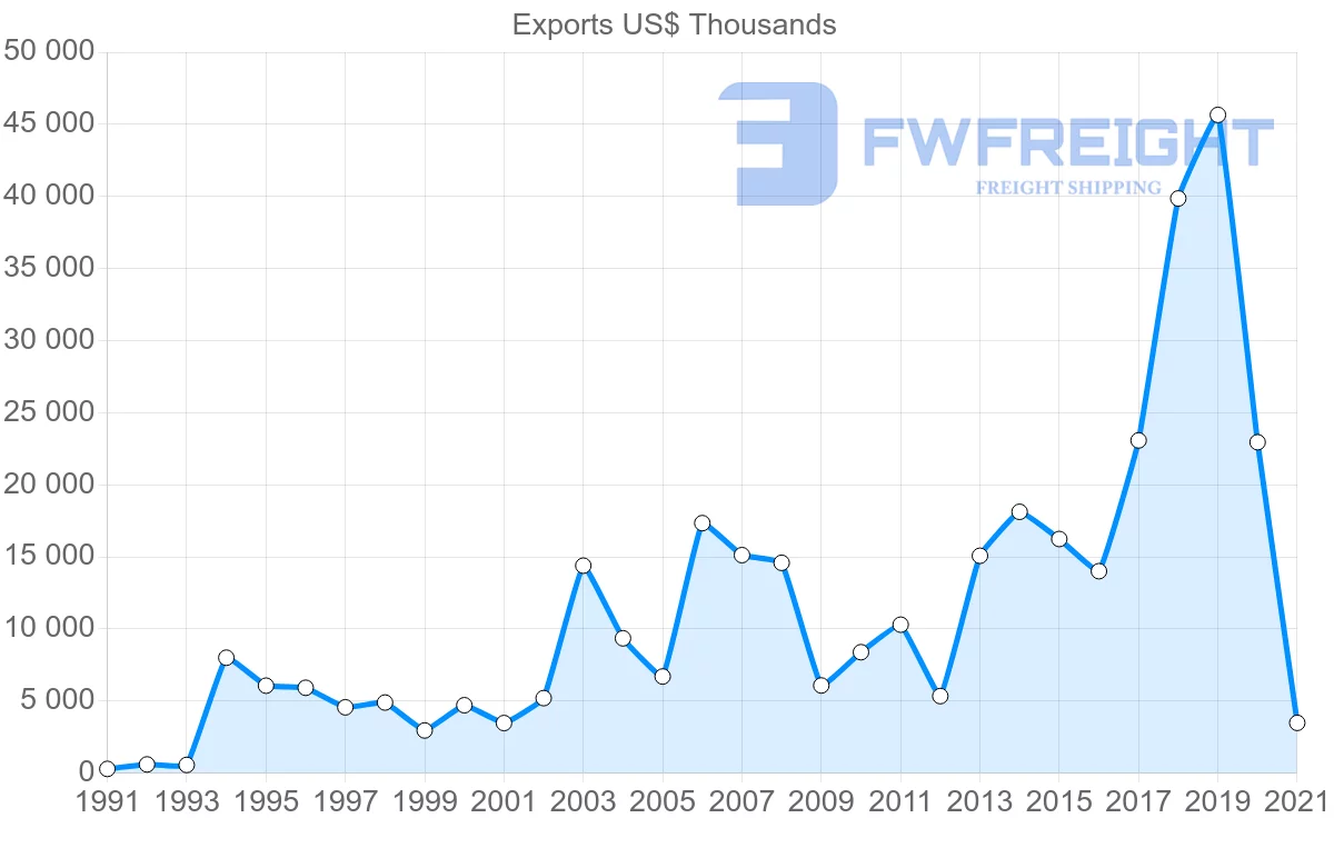 Shipping company from Madagascar to Morocco