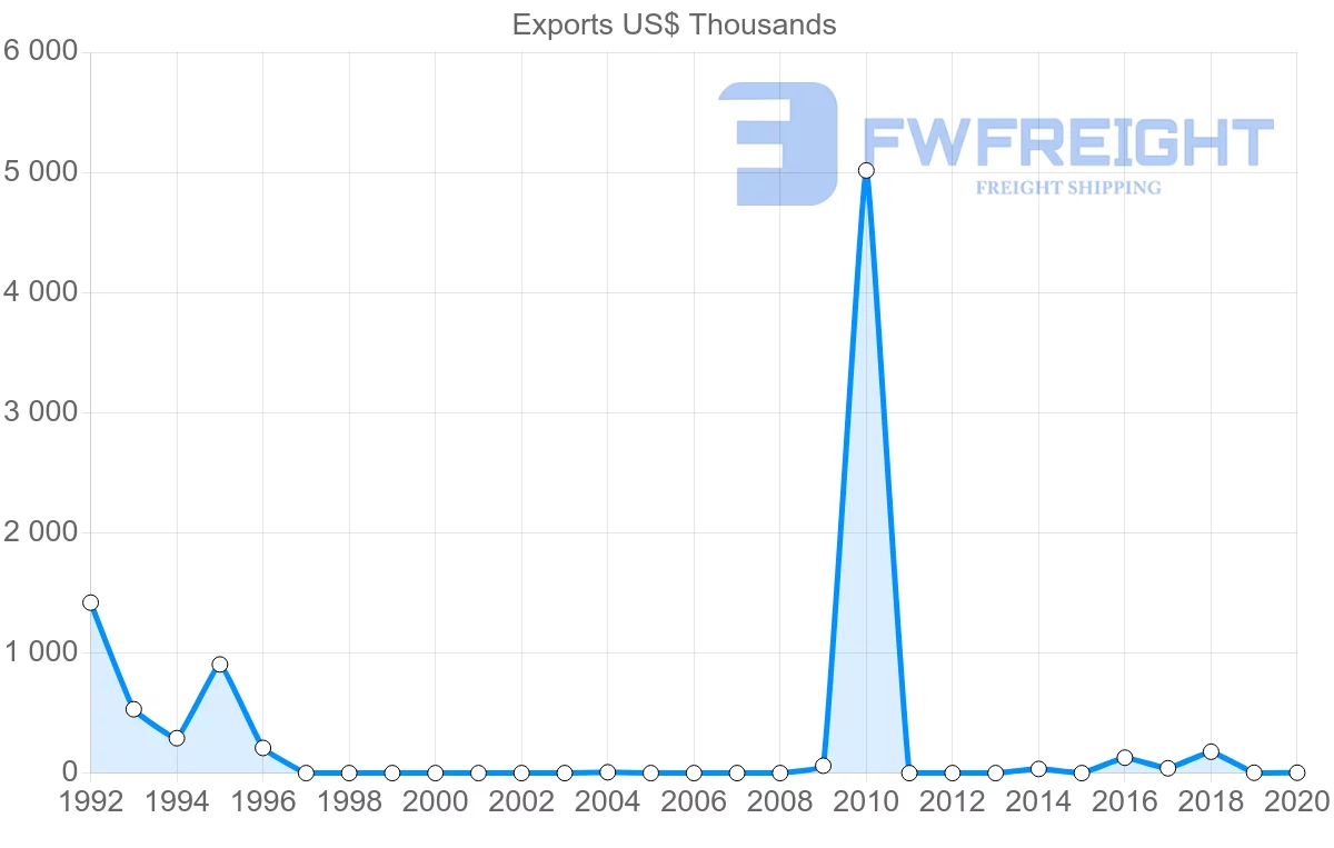 Shipping company from Madagascar to Myanmar
