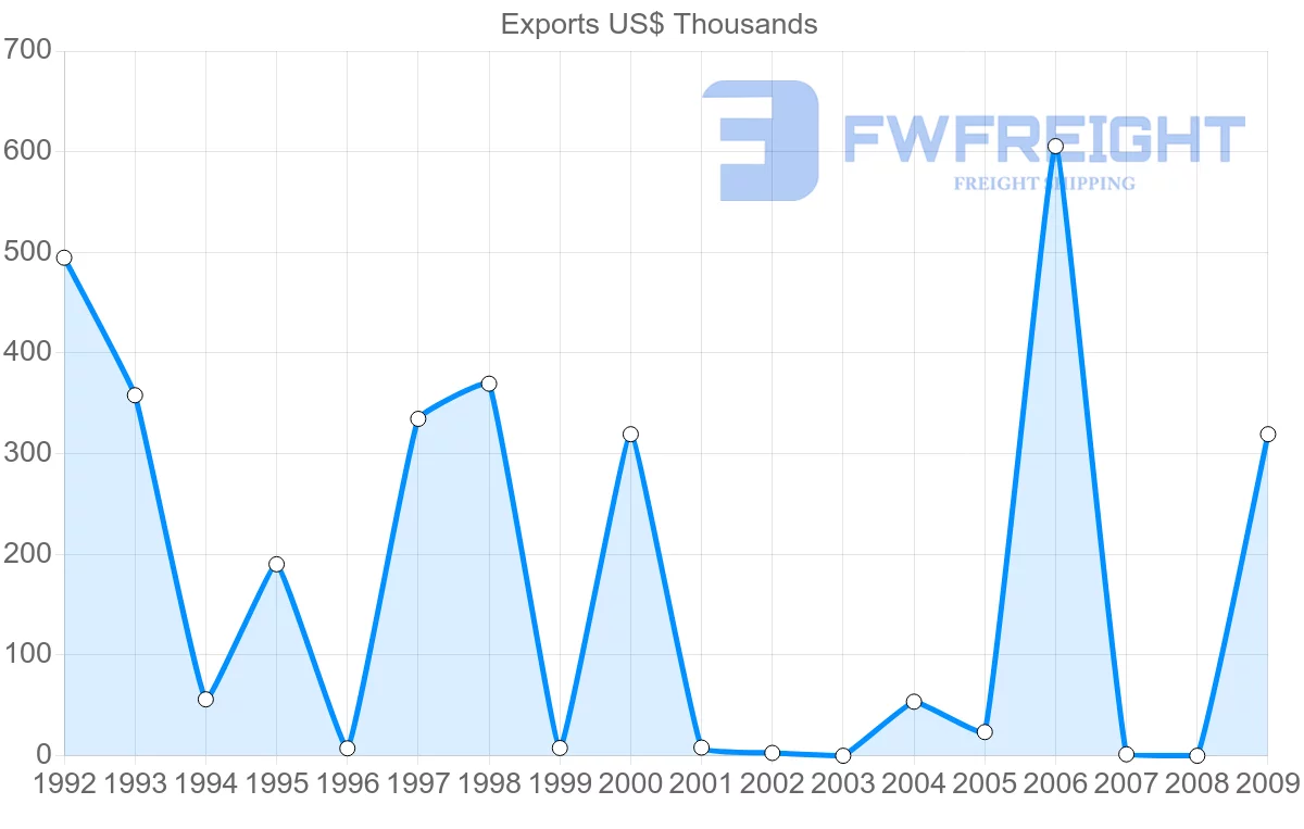 Shipping company from Madagascar to Netherlands Antilles