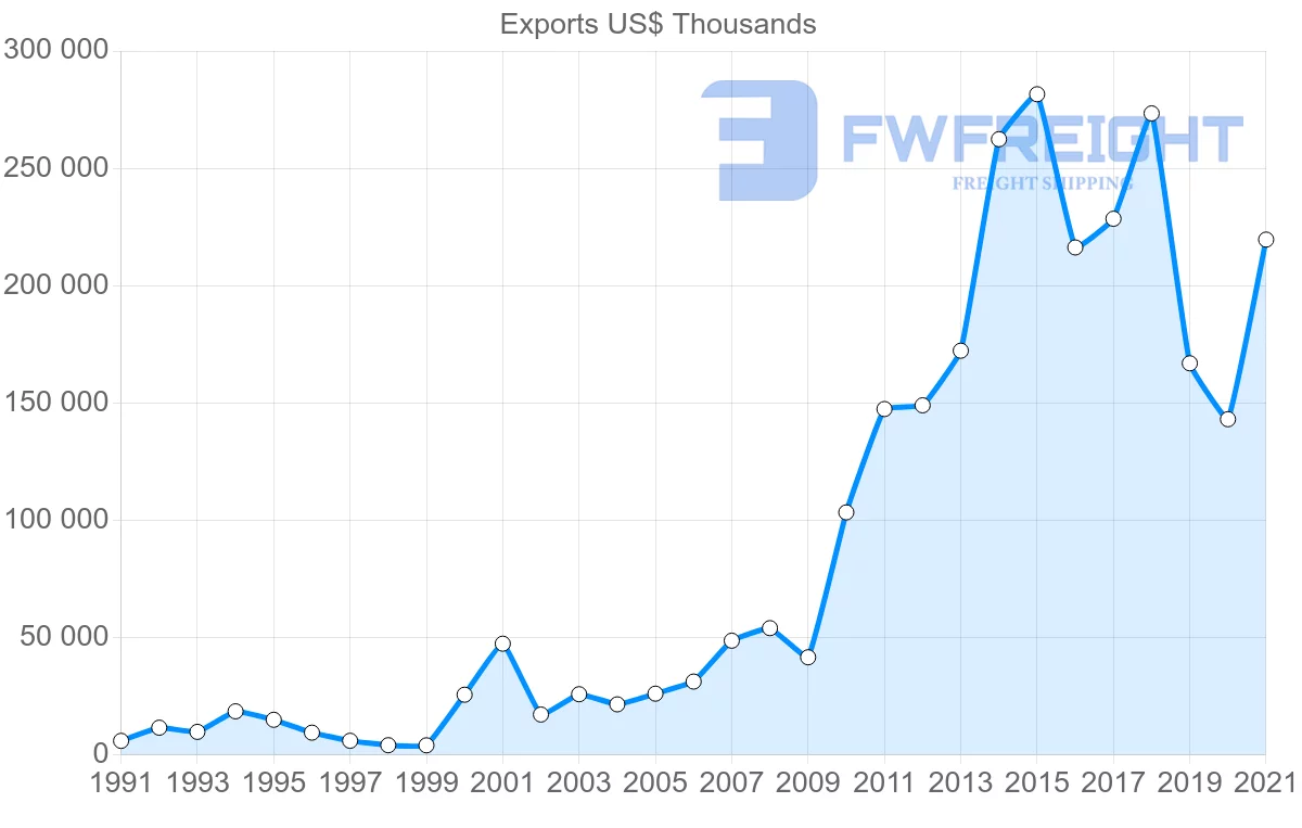Shipping company from Madagascar to Netherlands