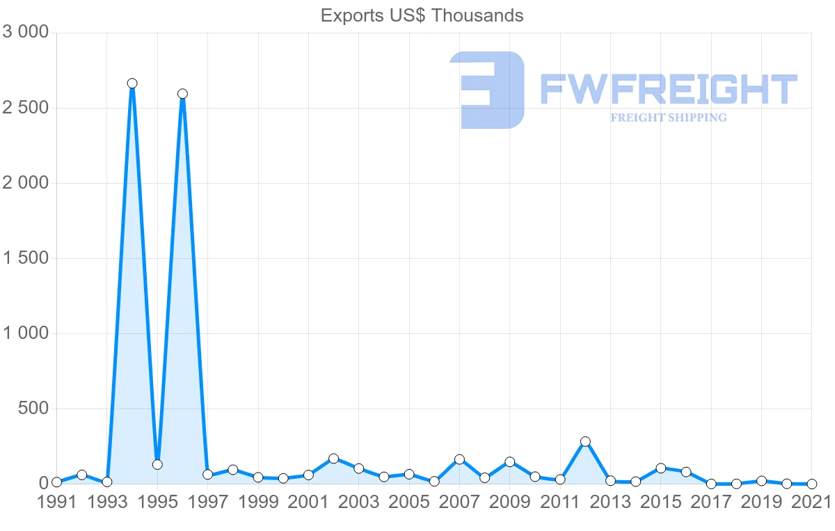 Shipping company from Madagascar to New Caledonia
