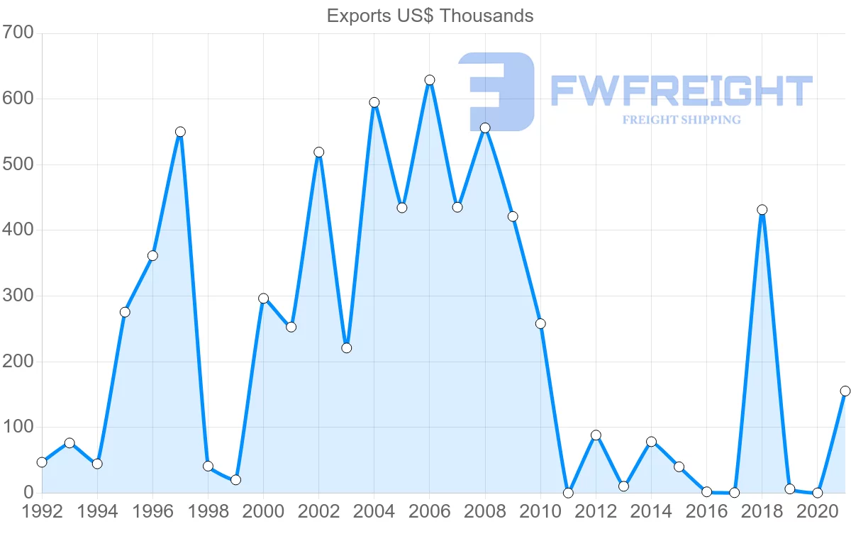 Shipping company from Madagascar to New Zealand
