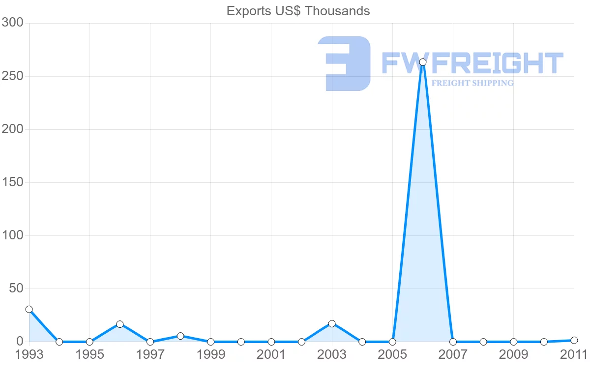 Shipping company from Madagascar to Nicaragua