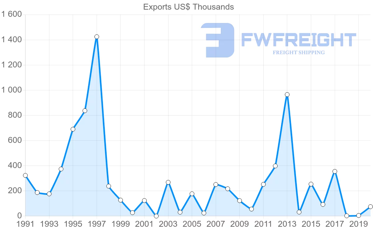 Shipping company from Madagascar to Nigeria