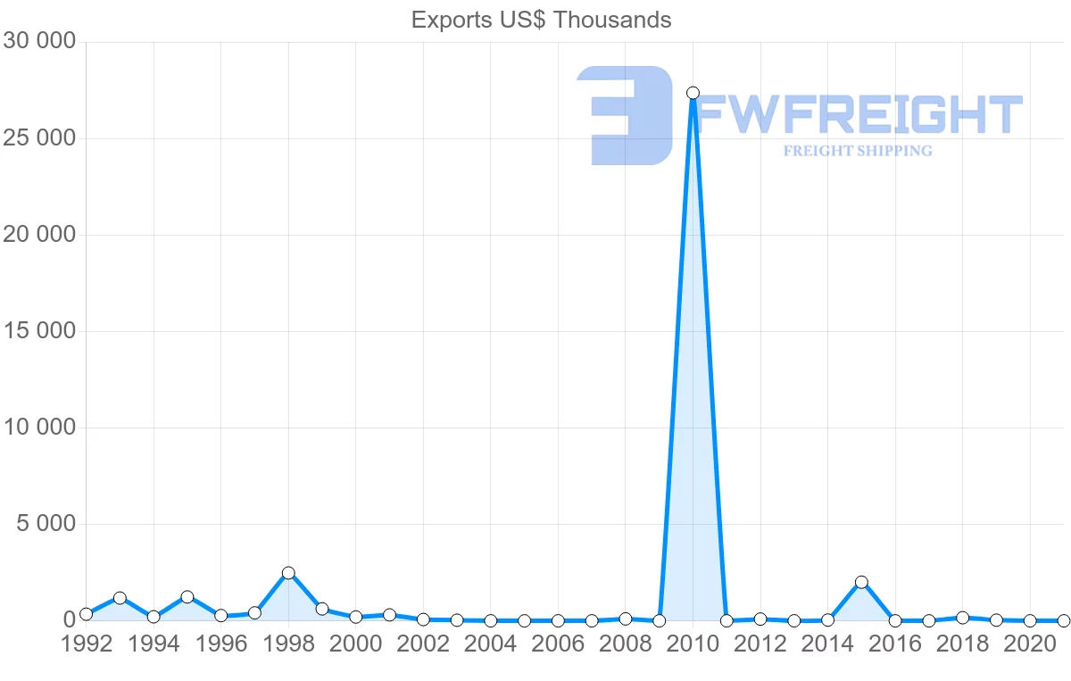 Shipping company from Madagascar to Oman