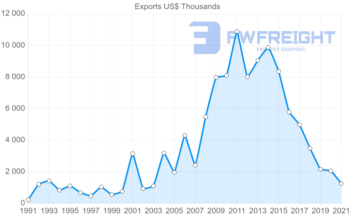 Shipping company from Madagascar to Pakistan