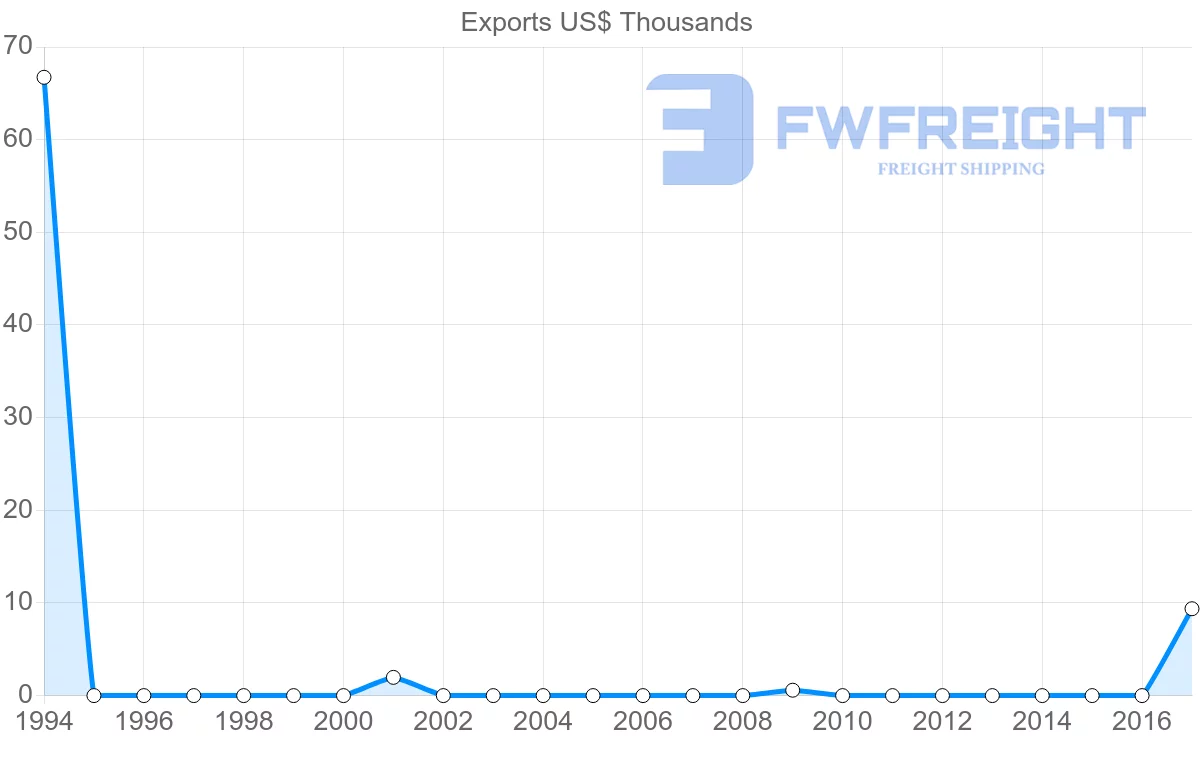 Shipping company from Madagascar to Paraguay
