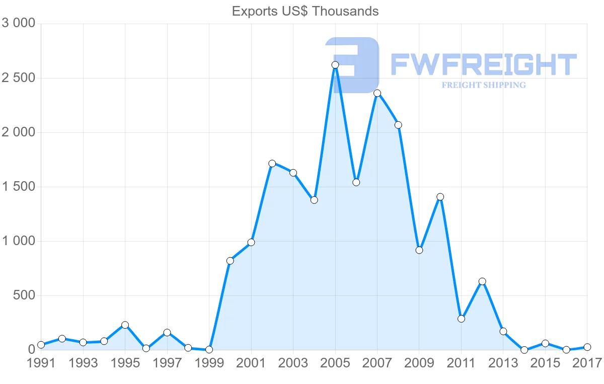 Shipping company from Madagascar to Peru
