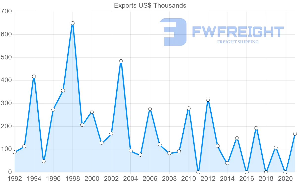 Shipping company from Madagascar to Philippines