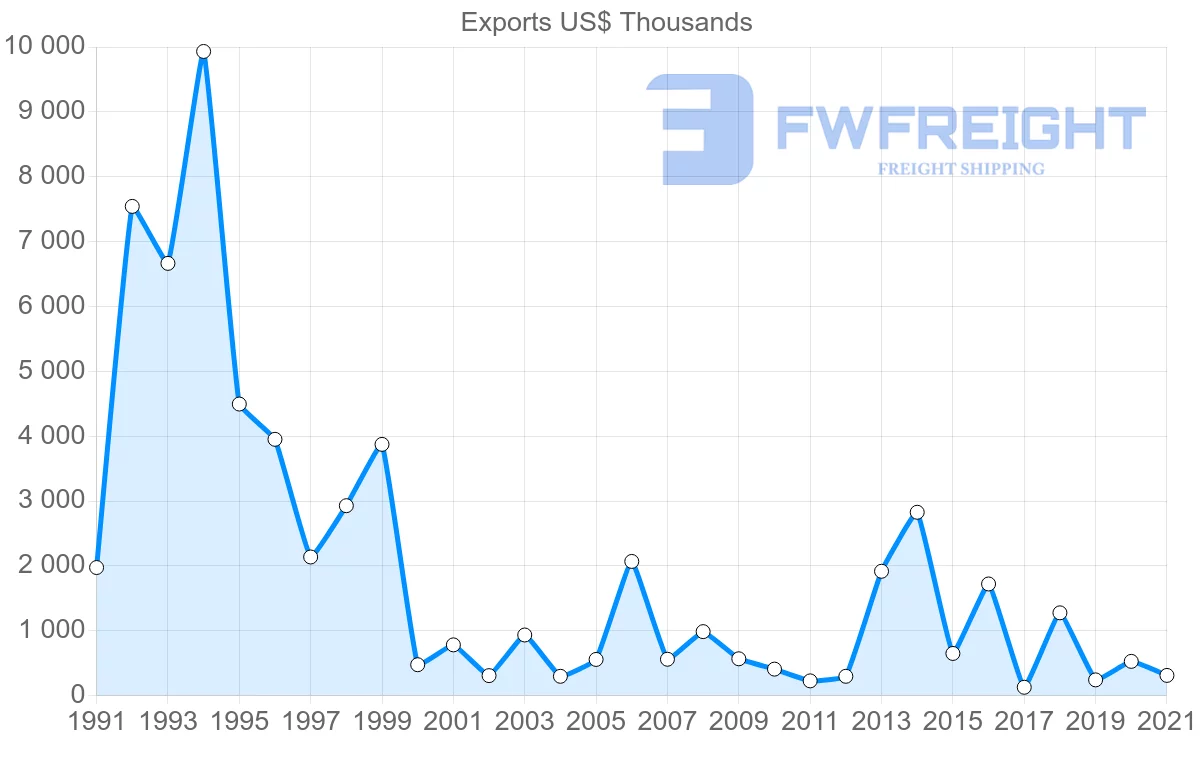Shipping company from Madagascar to Poland