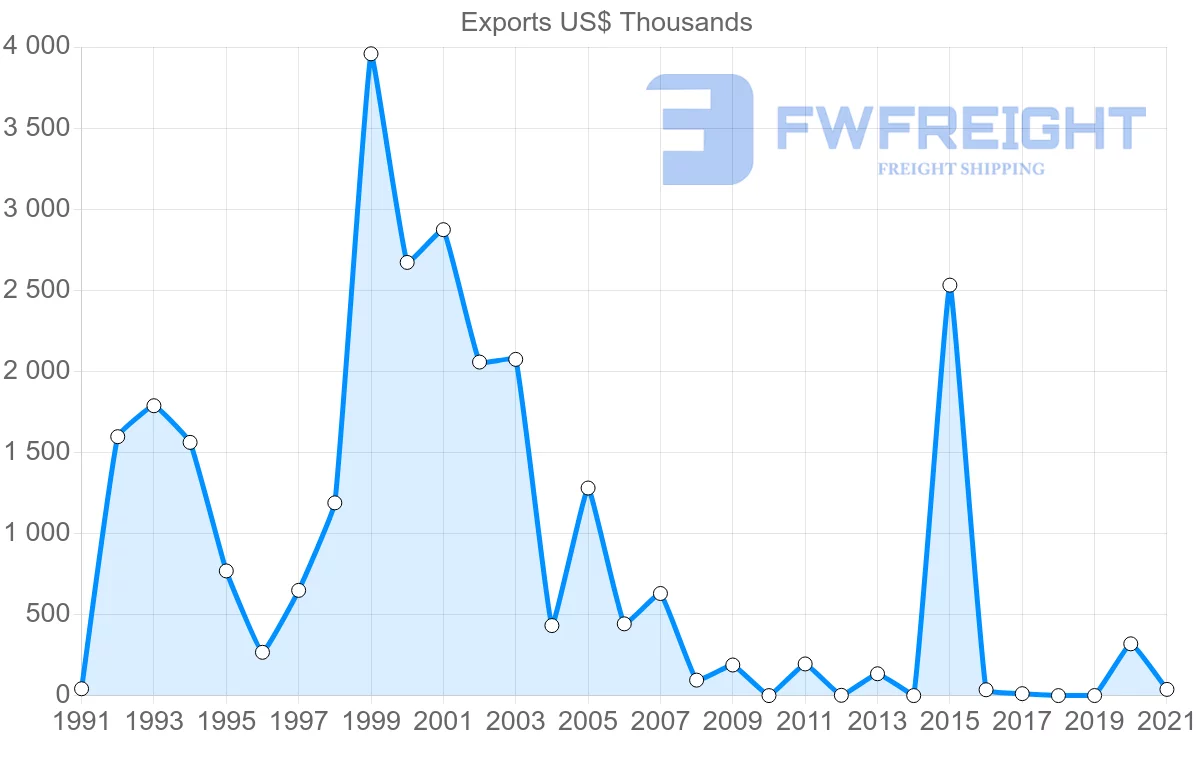 Shipping company from Madagascar to Romania