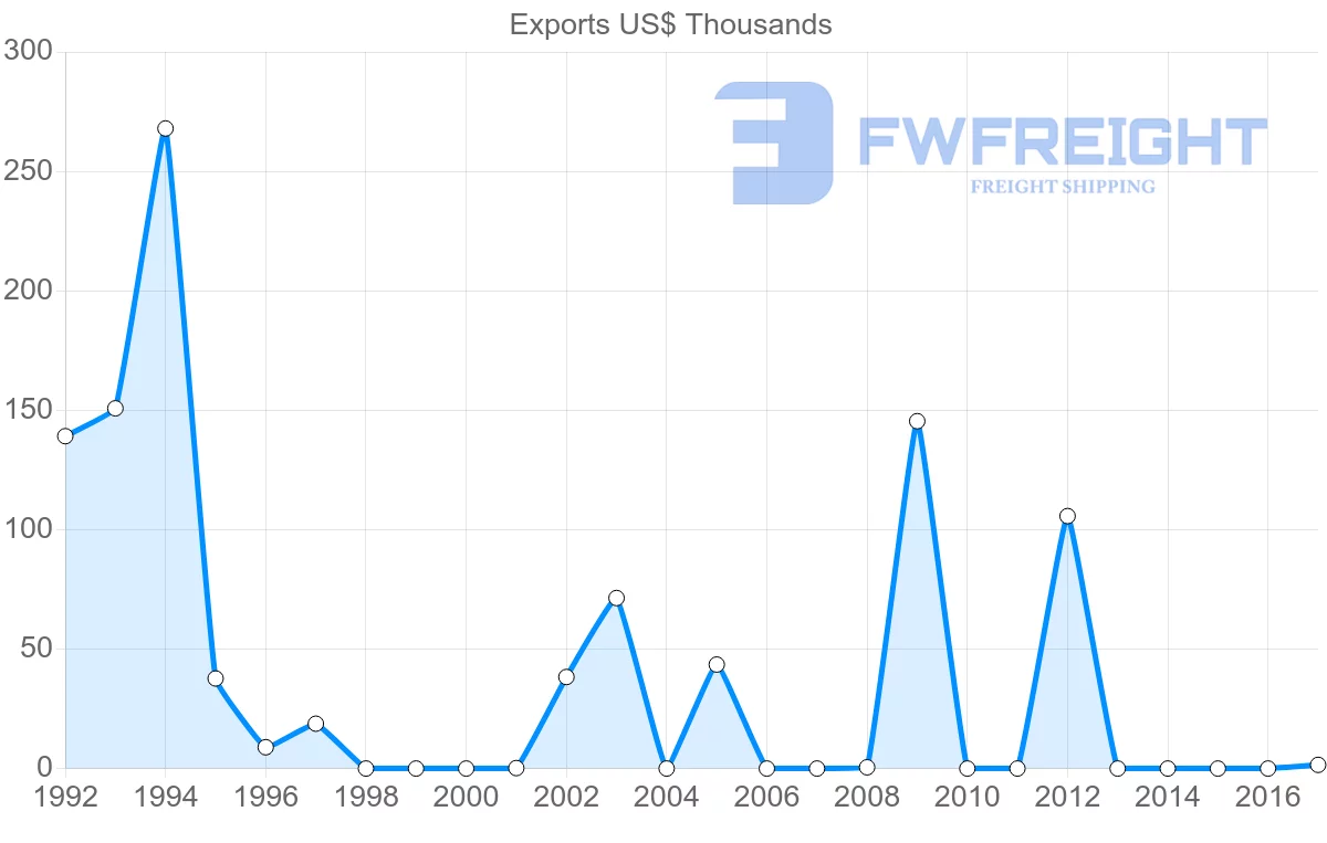 Shipping company from Madagascar to Saint Vincent and the Grenadines