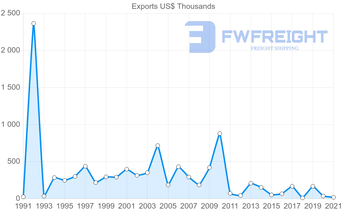 Shipping company from Madagascar to Senegal