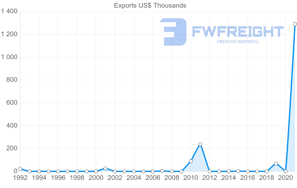 Shipping company from Madagascar to Sierra Leone