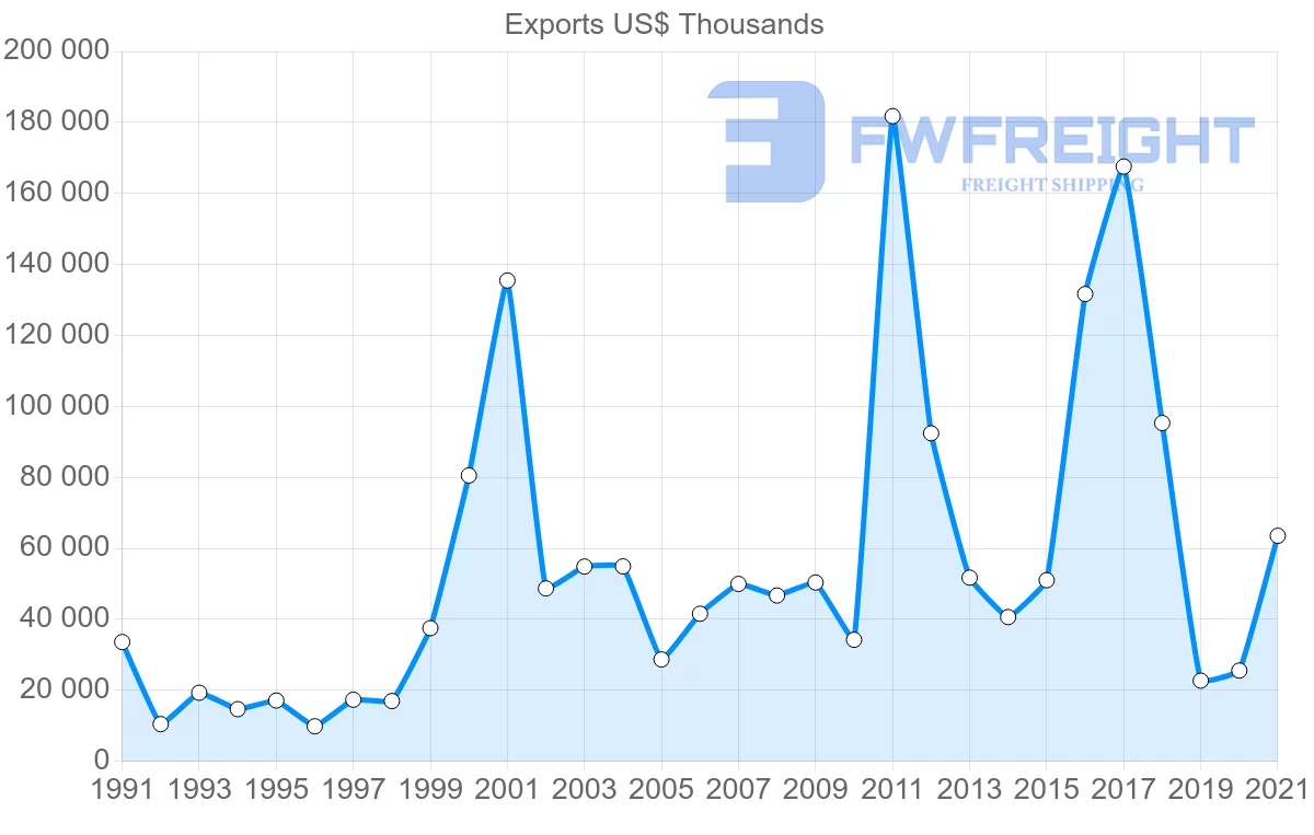 Shipping company from Madagascar to Singapore
