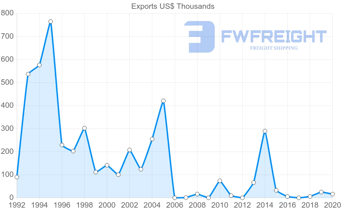 Shipping company from Madagascar to Slovakia