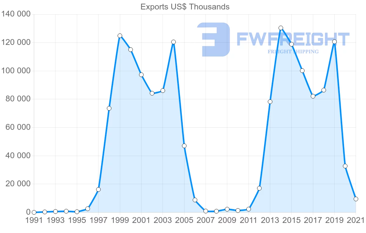 Shipping company from Madagascar to South Korea