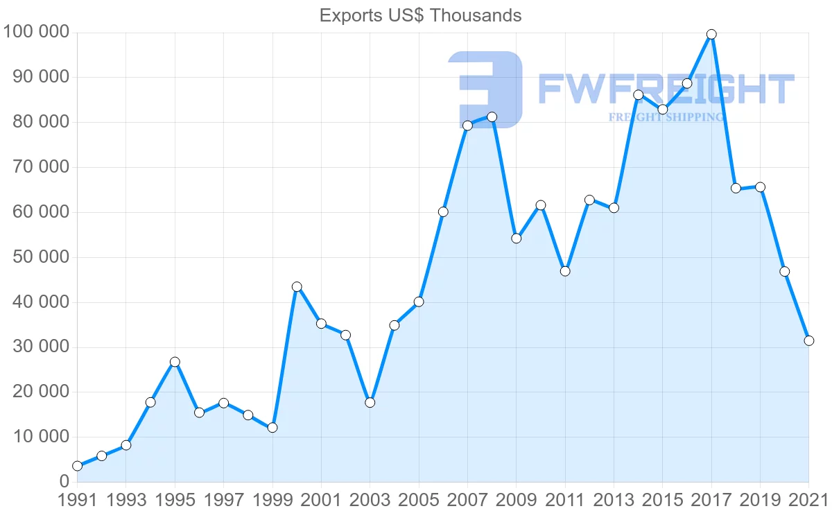 Shipping company from Madagascar to Spain