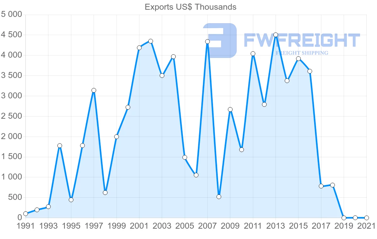 Shipping company from Madagascar to Sri Lanka