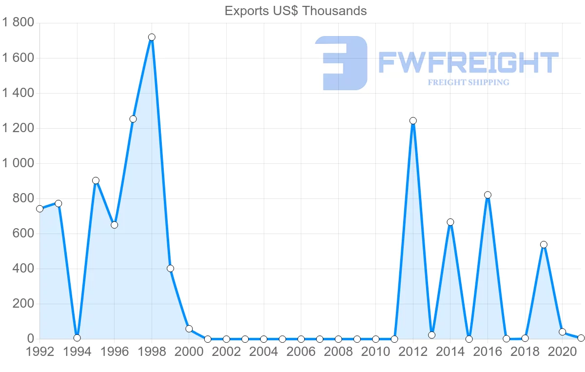 Shipping company from Madagascar to Sudan