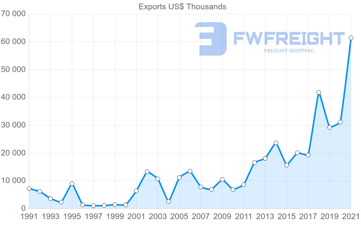 Shipping company from Madagascar to Switzerland