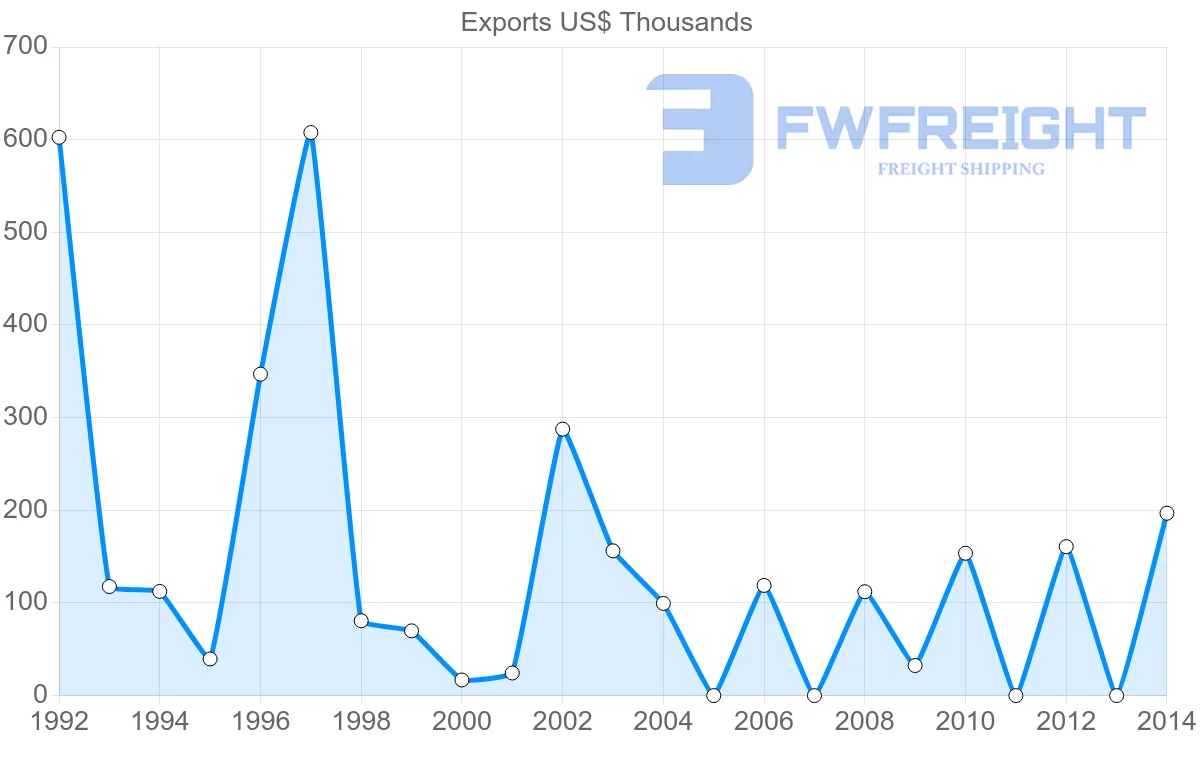 Shipping company from Madagascar to Syria