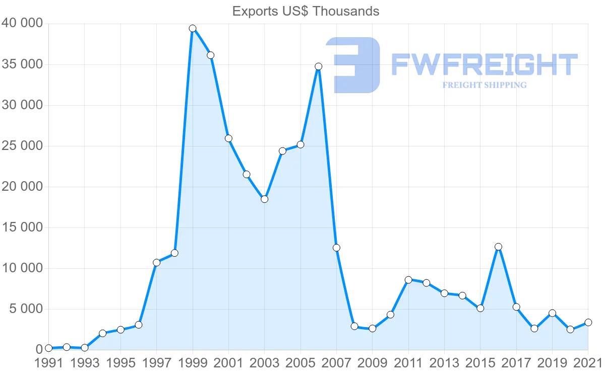 Shipping company from Madagascar to Thailand
