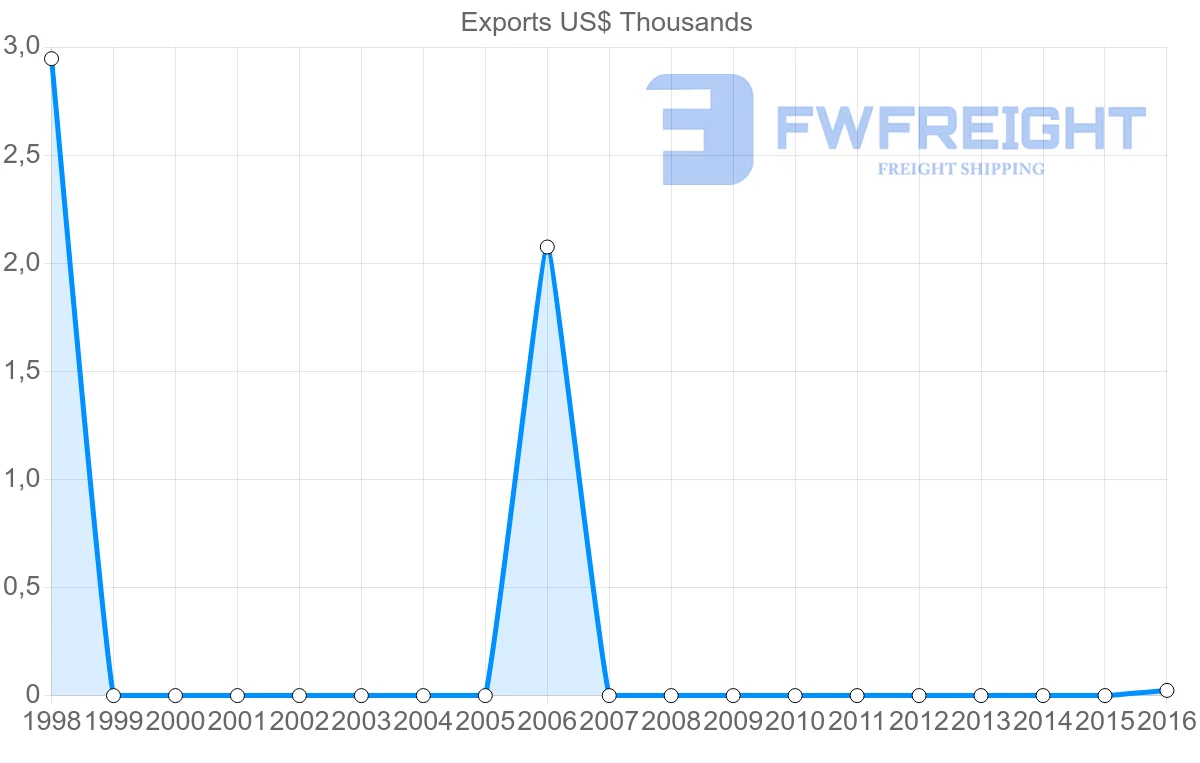 Shipping company from Madagascar to Tonga