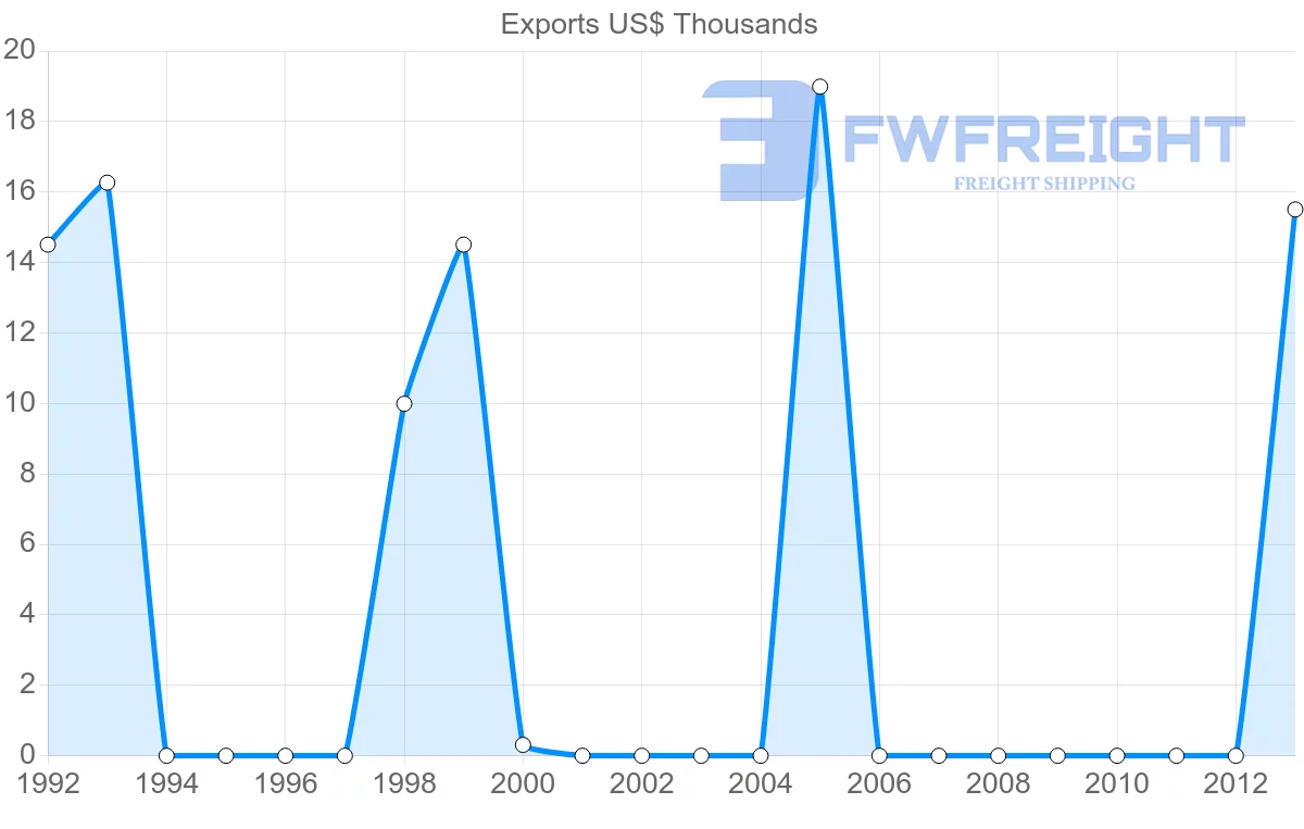 Shipping company from Madagascar to Trinidad and Tobago
