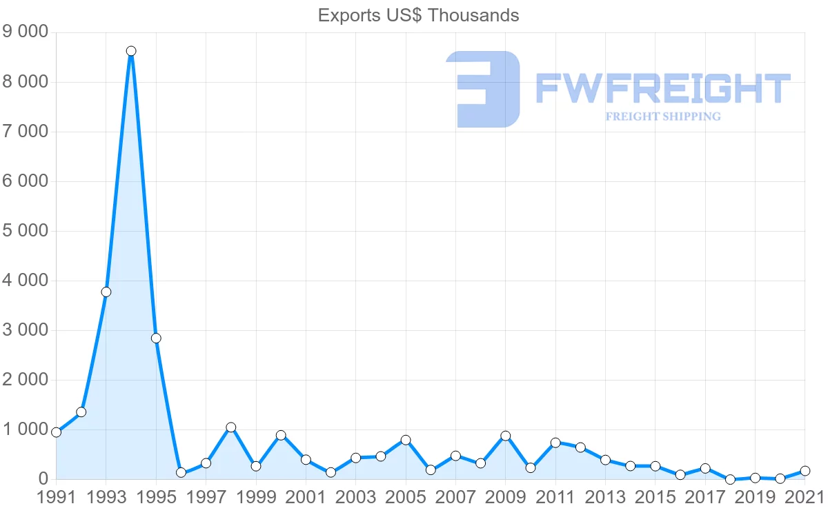 Shipping company from Madagascar to Tunisia