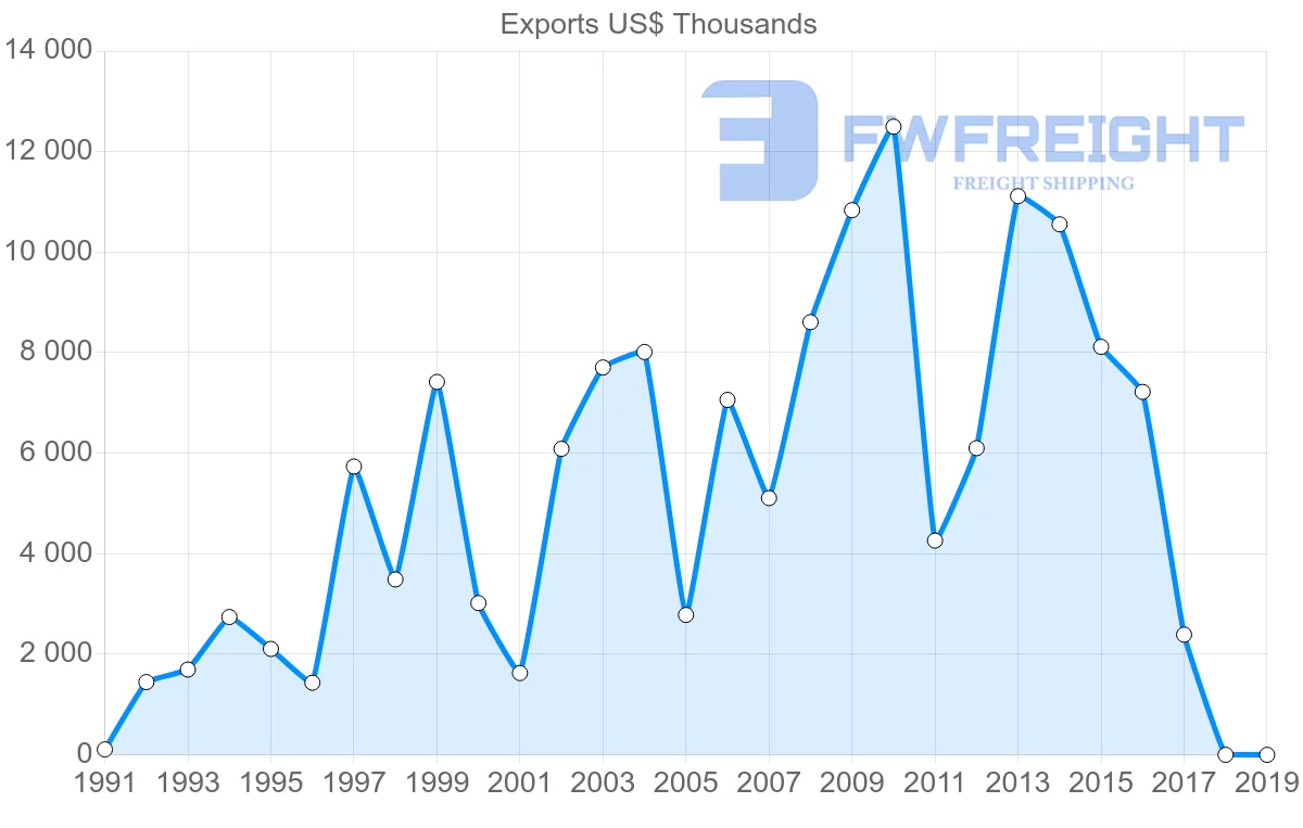 Shipping company from Madagascar to Turkey