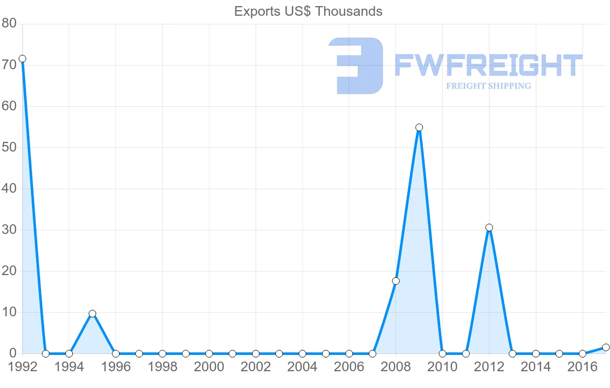 Shipping company from Madagascar to Turkmenistan