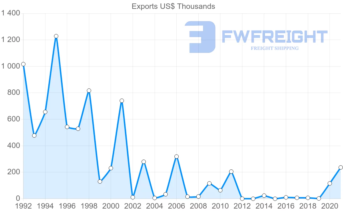 Shipping company from Madagascar to Ukraine