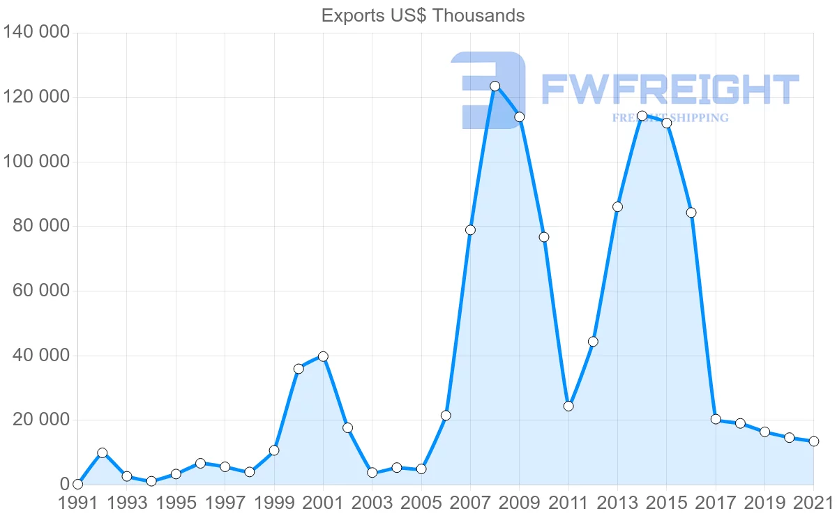 Shipping company from Madagascar to United Arab Emirates